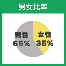 男女比 男性65% 女性35%