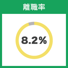 離職率 8.2%