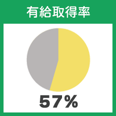 有給取得率 57%