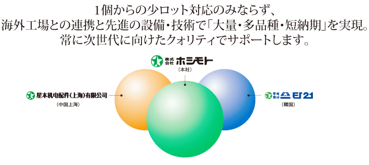 1個からの少ロット対応のみならず、海外工場との連携と先進の設備・技術で「大量・多品種・短納期」を実現。常に次世代に向けたクォリティでサポートします。